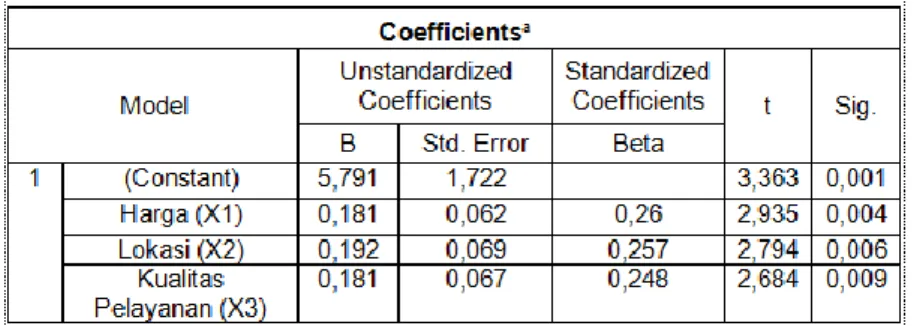 Tabel 2. Hasil Analisis  Regresi Linear Berganda