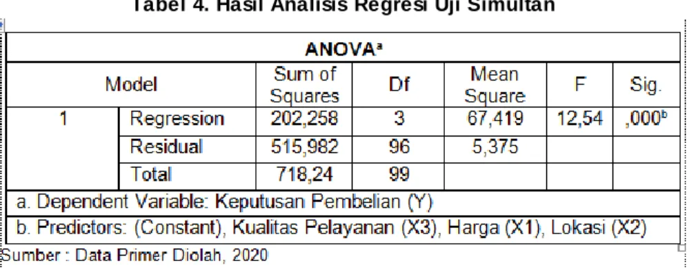 Tabel 4. Hasil Analisis  Regresi Uji Simultan