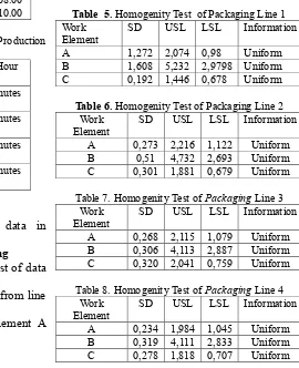 Table  5. Homogenity Test  of Packaging Line 1 