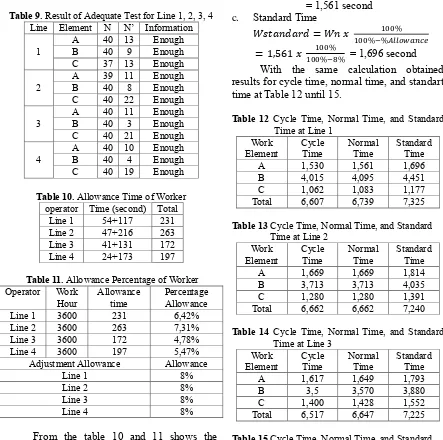 Table 15 Cycle Time, Normal Time, and Standard Time at Line 4