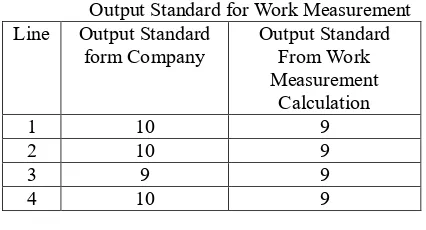 Table 16. Comparison Between Output Target with 