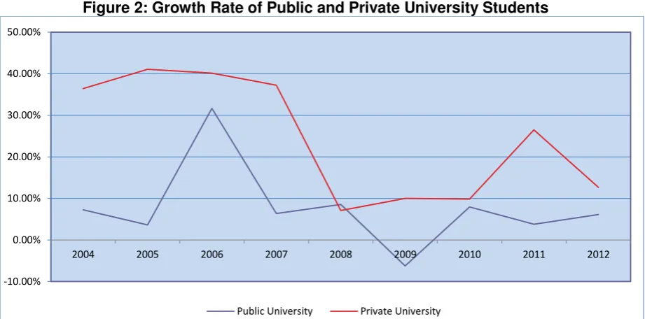 Figure 2: Growth Rate of Public and Private University Students 