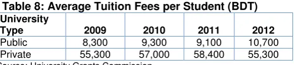 Table 8: Average Tuition Fees per Student (BDT) 