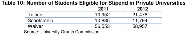 Table 10: Number of Students Eligible for Stipend in Private Universities 