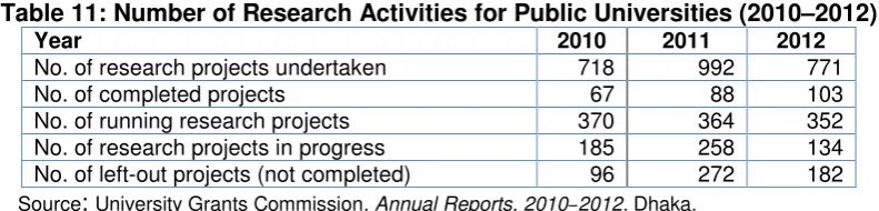 Table 11: Number of Research Activities for Public Universities (2010–2012) 