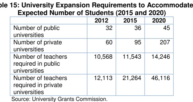 Table 14: Expected Number of Students in 2015 and 2020 
