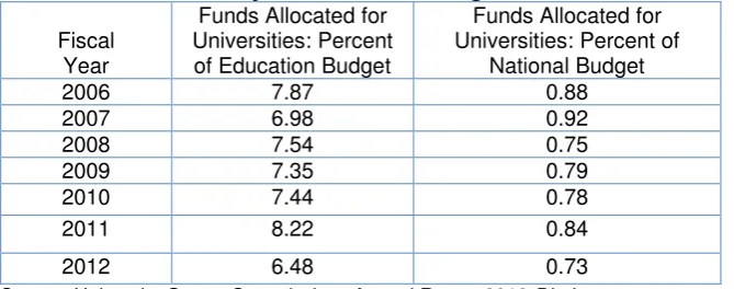 Table 2: Share of University in Education Budget and in National Budget 