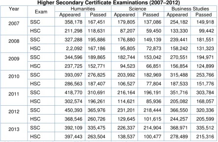 Table 4: Number of Students Passed in Secondary School and  