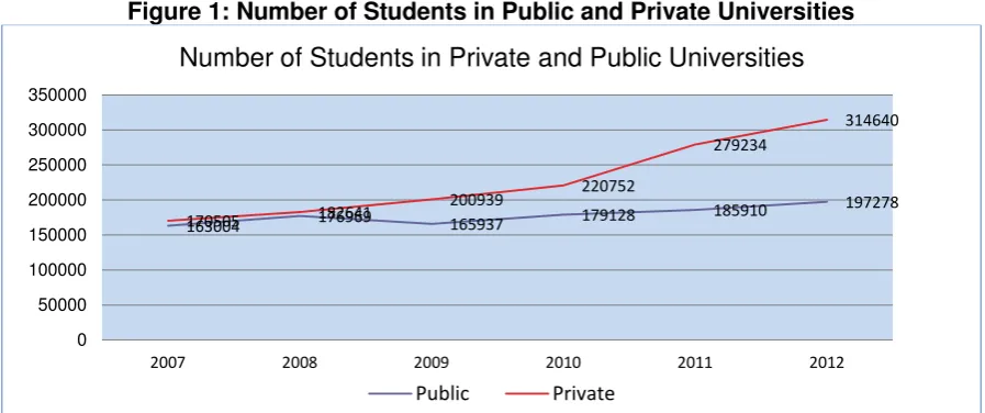Table 5: Number of Students Enrolled in First Year of Public and Private Universities 