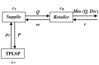 Figure 1.  Model of logistics outsourcing for suppliers in two-echelon supply chain. 