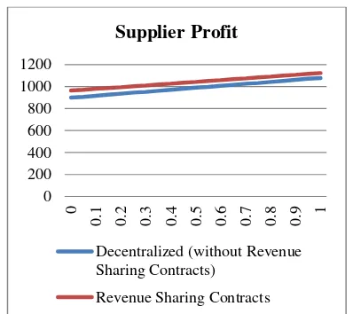 Figure 3.  Retailer’s expected profit under RS and without RS contract 