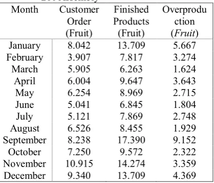 Table 1. Overproduction Data of Plastic Box 