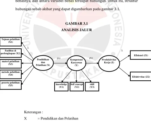 GAMBAR 3.1 ANALISIS JALUR 