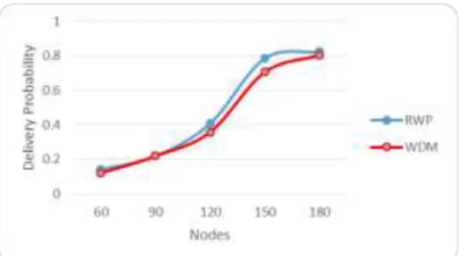 Gambar 4. Hasil pengujian delivery probability terhadap perubahan node  Grafik  1  diatas  menunjukkan  dampak  yang  terjadi  pada  penambahan  jumlah  node  terhadap  delivery  probability
