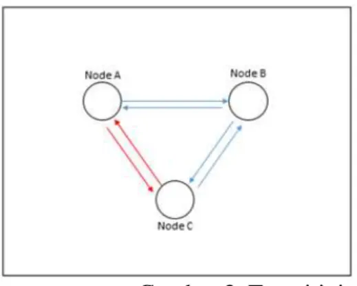 Gambar 3. Transitivity 3 buah node 