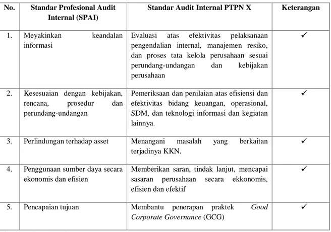 Tabel 1. Analisis Fungsi Audit Internal PTPN X 