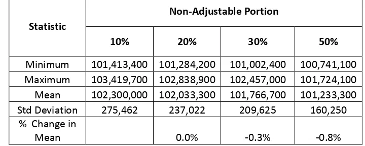 Table 6.  Sensitivity of Final Contract Price (in $ million) to Non Adjustable Portion Under Scenario 2 