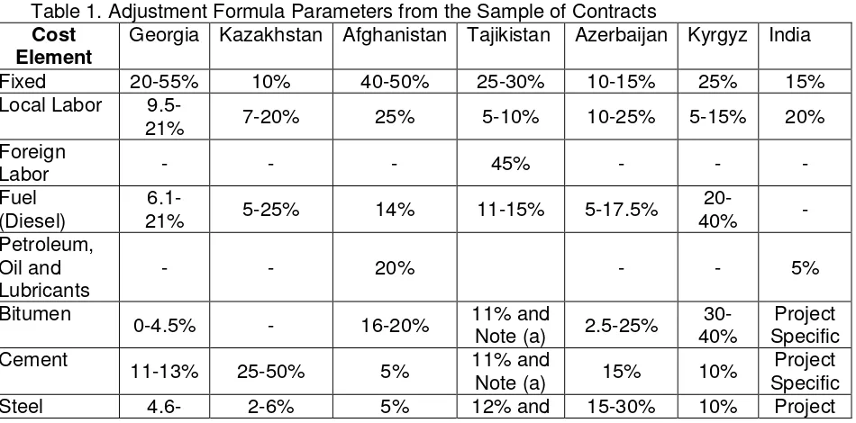 Table 1. Adjustment Formula Parameters from the Sample of Contracts 