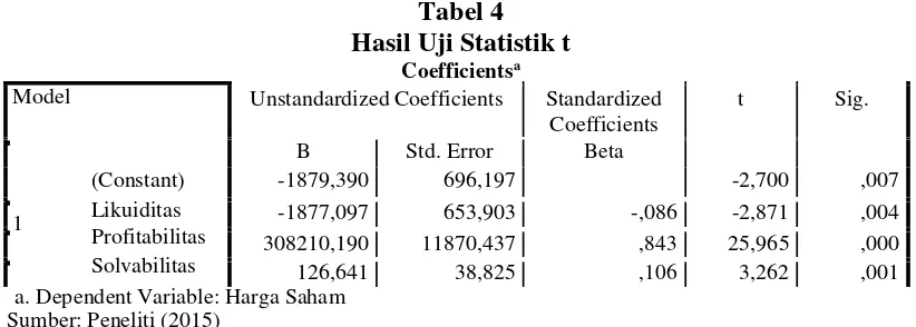 Tabel 3Hasil Uji Statistik F