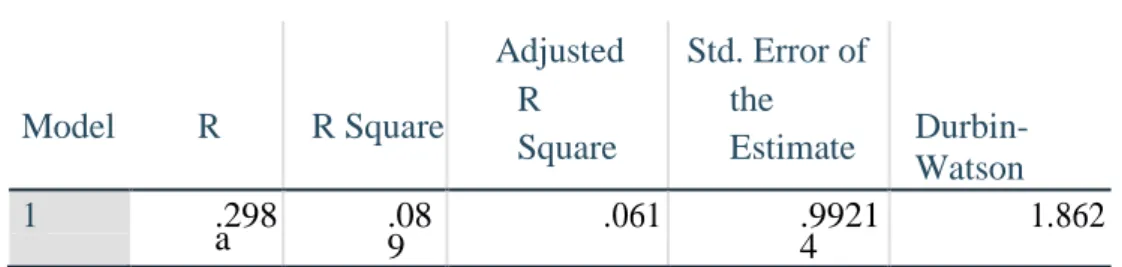Tabel 3 Hasil Uji Koefisien Determinasi  Model Summaryb  Model  R  R Square  Adjusted R  Square  Std