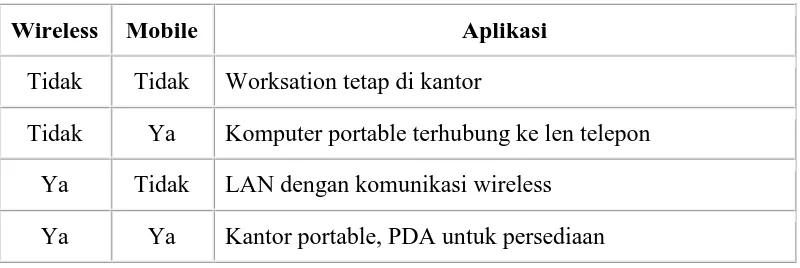 Tabel. 2.1. Kombinasi Jaringan Tanpa Kabel dan Komputasi Mobile