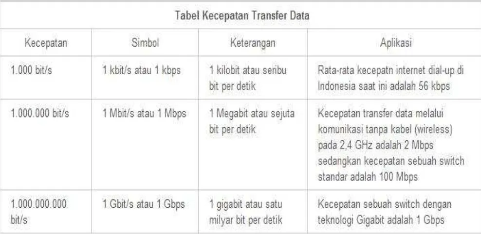 Tabel. 2.2. Kecepatan Transfer Data