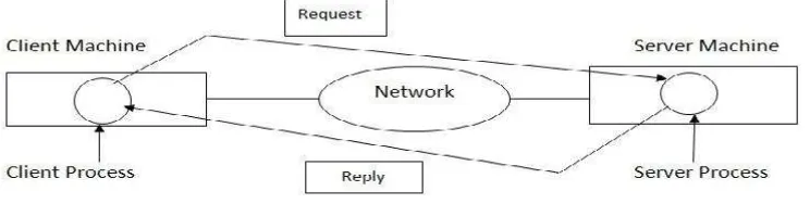 Gambar. 2.1. Model Client-Server