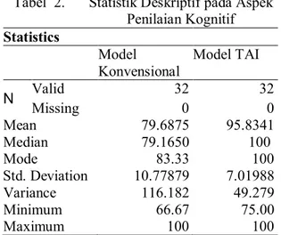 Tabel  1.  Hasil Uji Normalitas Data Kognitif,  Afektif, dan Psikomotorik pada Data 