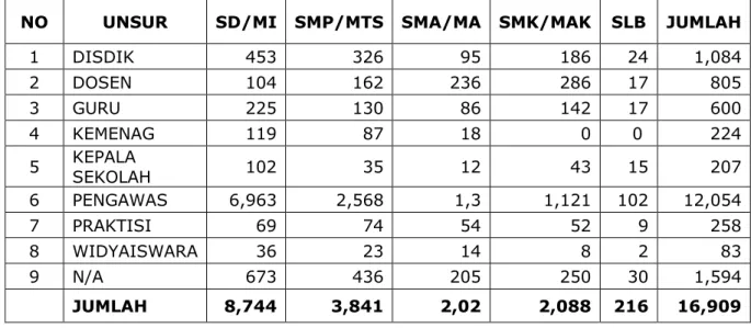 Tabel 2.10. Status Asesor  