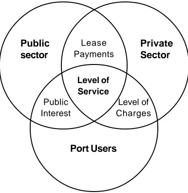 Figure 1: Interactions Between Public and Private Sector and Users