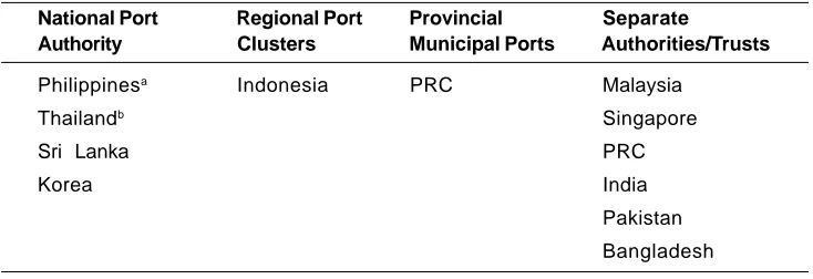 Table 2: Degree of Centralization of National Port Systems in Asia