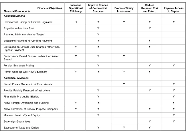 Table 6: Financial Components and Their Impact on Objectives of Privatization