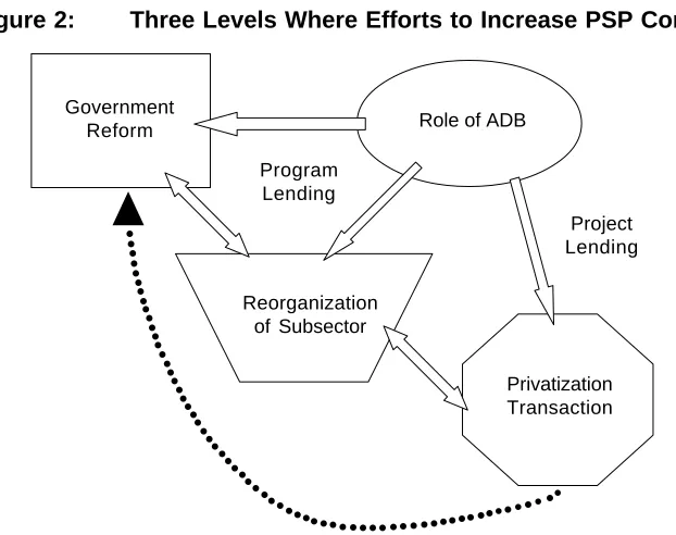 Figure 2:       Three Levels Where Efforts to Increase PSP Continue