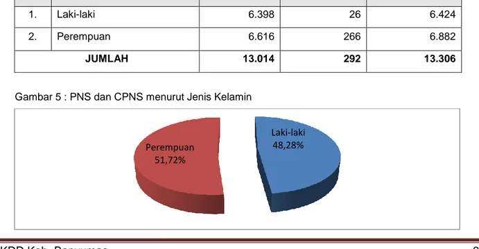 Tabel 4  :  PNS  dan  CPNS  Pemerintah  Kabupaten  Banyumas  dirinci  menurut  Jenis  Kelamin  s/d 31 Desember 2017 
