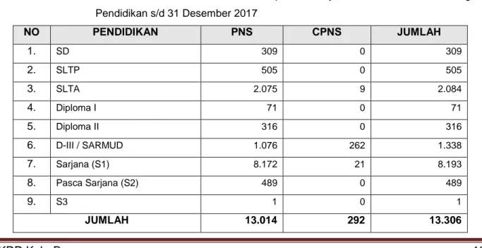 Tabel 5  :  PNS  dan  CPNS  Pemerintah  Kabupaten  Banyumas  dirinci  menurut  Tingkat  Pendidikan s/d 31 Desember 2017  NO  PENDIDIKAN  PNS  CPNS  JUMLAH  1