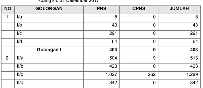 Tabel 6  :  PNS  dan  CPNS  Pemerintah  Kabupaten  Banyumas  dirinci  menurut  Golongan  Ruang s/d 31 Desember 2017  NO  GOLONGAN  PNS  CPNS  JUMLAH  1