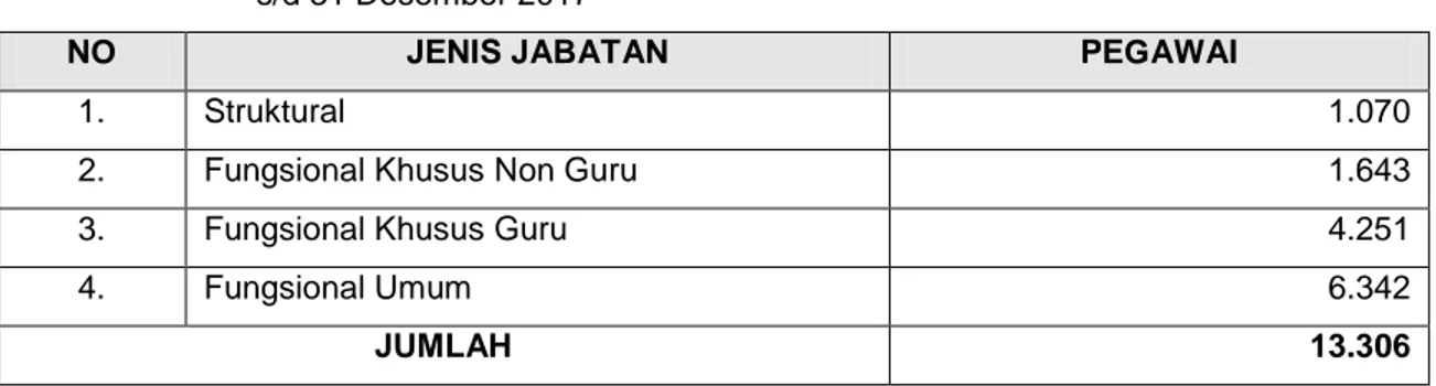 Tabel 7  :  PNS  dan  CPNS  Pemerintah  Kabupaten  Banyumas  dirinci  menurut  Jenis  Jabatan  s/d 31 Desember 2017 