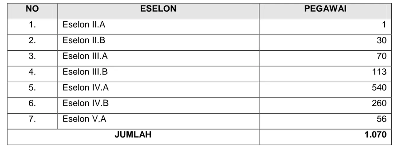 Tabel 8  :  PNS Pemerintah Kabupaten Banyumas yang menduduki Jabatan Struktural s/d 31  Desember 2017  NO  ESELON  PEGAWAI  1