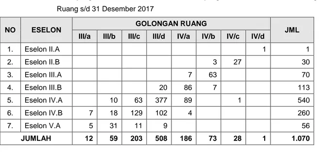 Tabel 9  :  PNS  yang  menduduki  Jabatan  Struktural  yang  dirinci  berdasarkan  Golongan  Ruang s/d 31 Desember 2017 