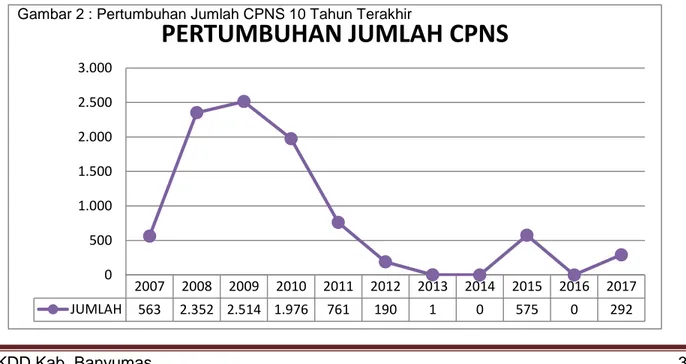 Gambar 2 : Pertumbuhan Jumlah CPNS 10 Tahun Terakhir 