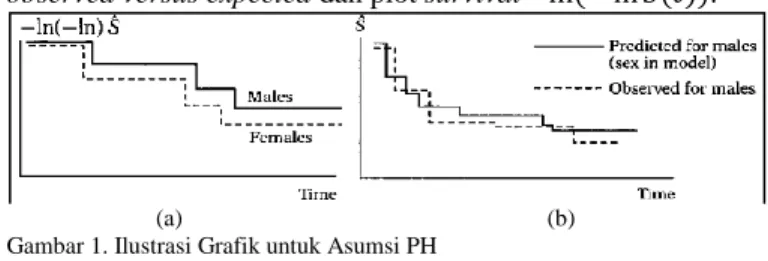 Grafik  yang  digunakan  dalam  pengujian  asumsi  PH  yaitu  plot kurva Kaplan-Meier pengamatan (observed) dan prediksi  (expected)  dari  model  Cox  PH  dan  plot  −ln⁡(− ln 