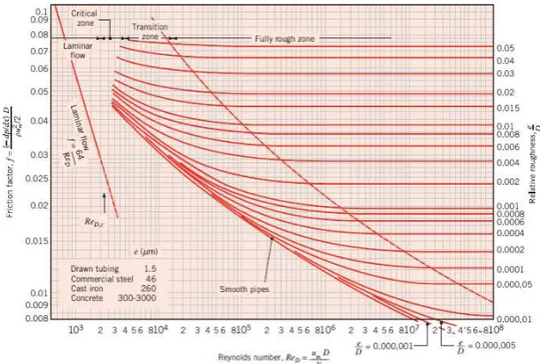 Gambar 2.9 Diagram Moody. (Cengel dan Ghajar, 2002) 