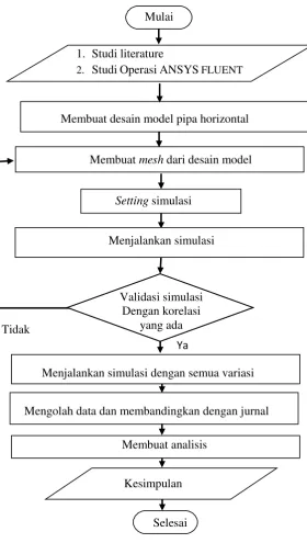 Gambar 3.2 Diagram alir penelitian. 