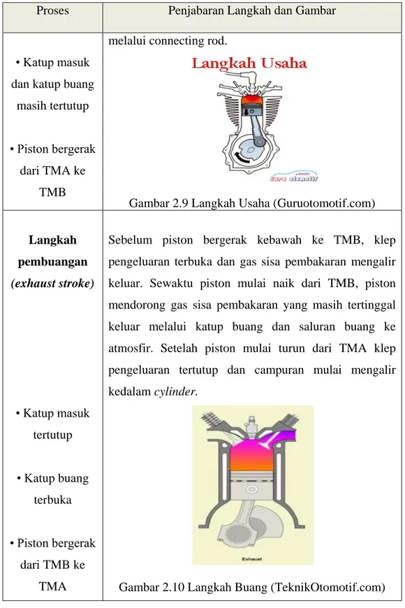 Gambar 2.9 Langkah Usaha (Guruotomotif.com) 