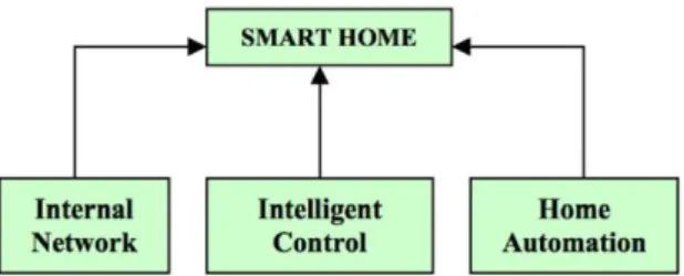 Gambar 2.1 Technology Smart Home 