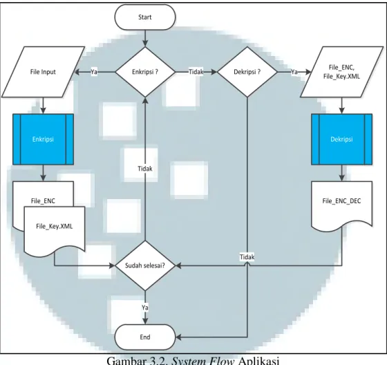Gambar 3.2. System Flow Aplikasi 