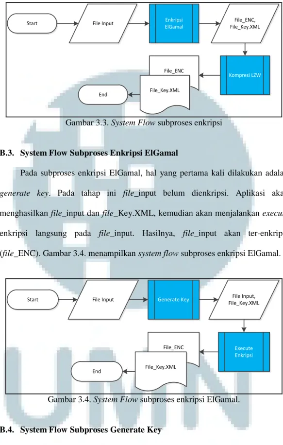 Gambar 3.3. System Flow subproses enkripsi 