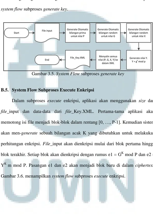 Gambar 3.5. System Flow subproses generate key 