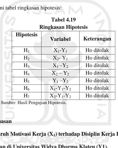 Tabel 4.19  Ringkasan Hipotesis  Hipotesis  Variabel  Keterangan  H 1 X 1 -Y 1 Ho ditolak  H 2 X 2 - Y 1 Ho ditolak  H 3 X 1  –Y 2 Ho ditolak  H 4 X 2  – Y 2 Ho ditolak  H 5 Y 1  –Y 2 Ho ditolak  H 6 X 1 -Y 1 -Y 2 Ho ditolak  H 7 X 2 -Y 1 -Y 2 Ho ditolak 