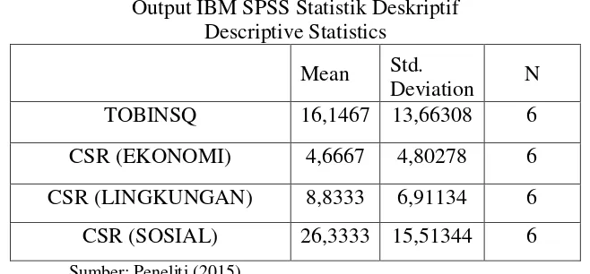 Tabel 2 Output IBM SPSS Statistik Deskriptif 